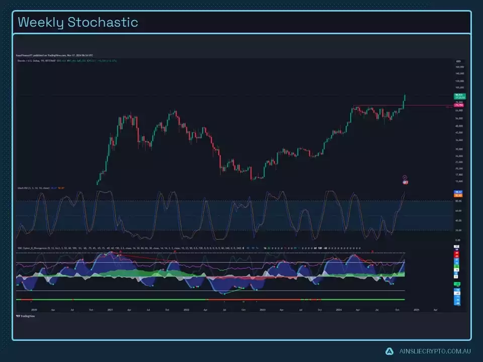 Weekly Stochastic